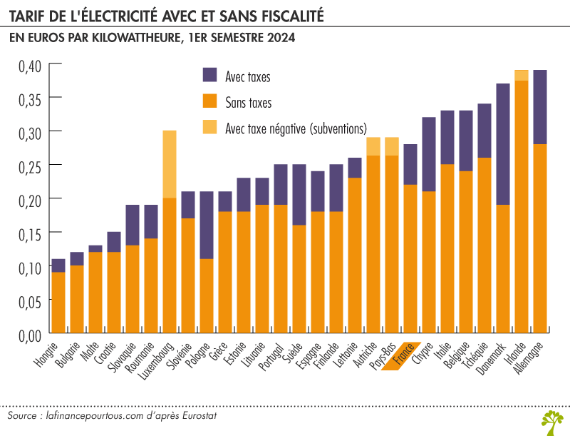 Tarif de l'électricité avec ou sans fiscalité