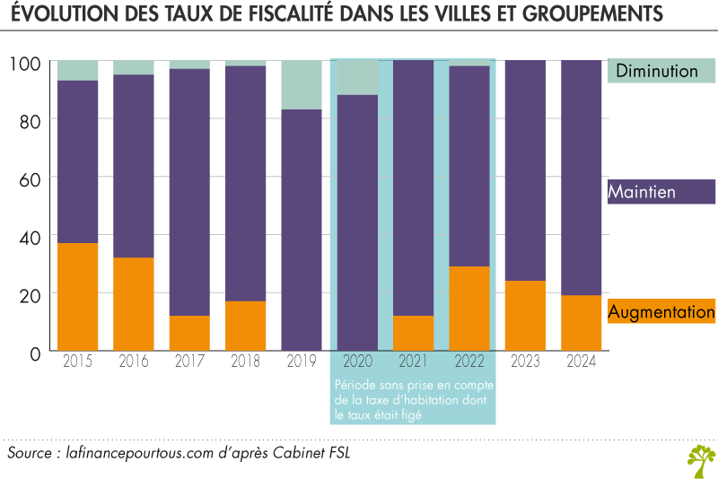 Taux de fiscalité locale dans les ville