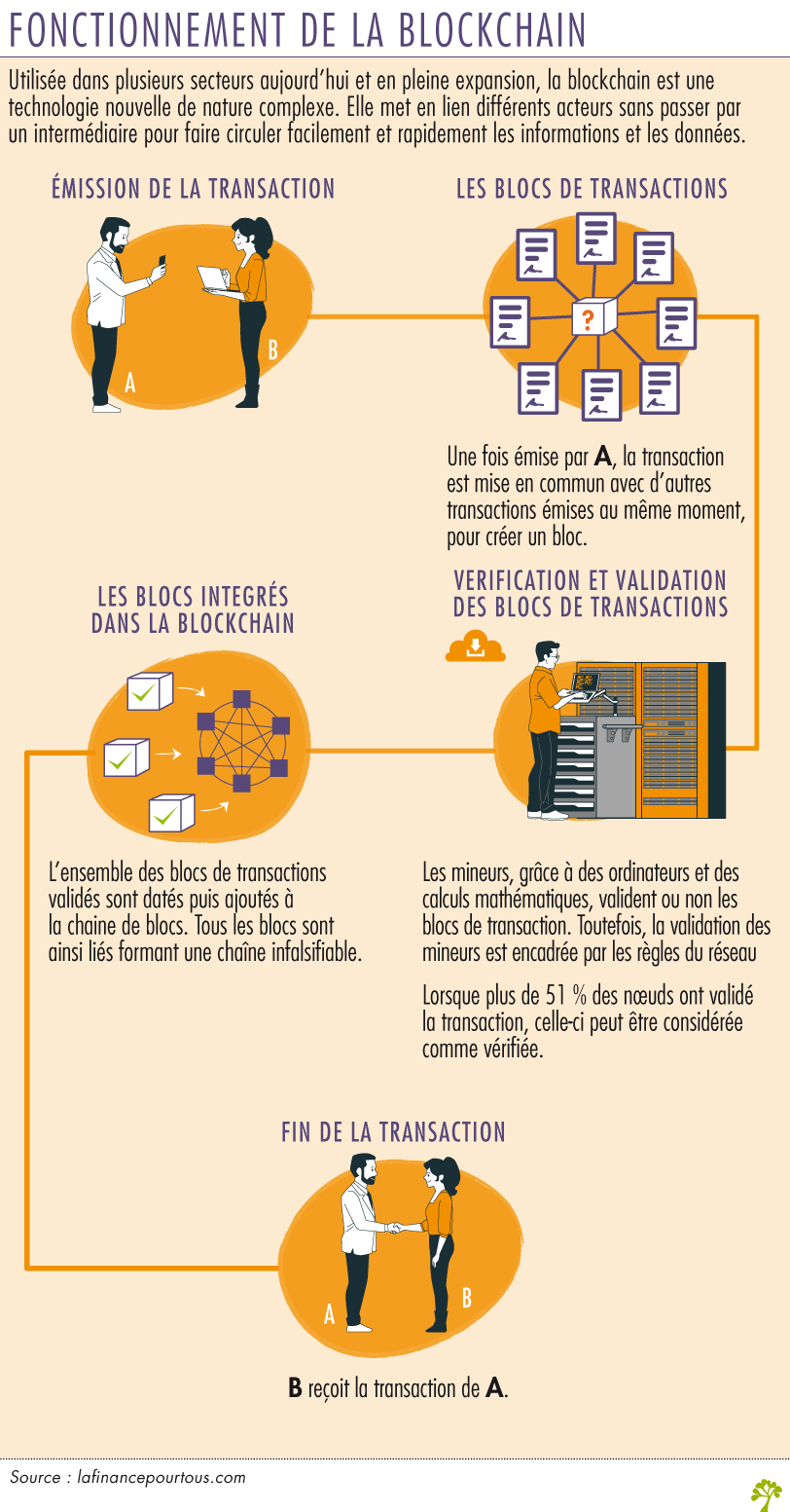 Fonctionnement Blockchain