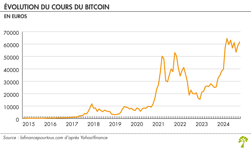 cours du Bitcoin