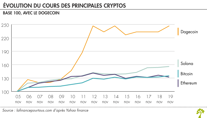 Évolution du cours des cryptos