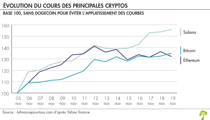 Évolution du cours des cryptos