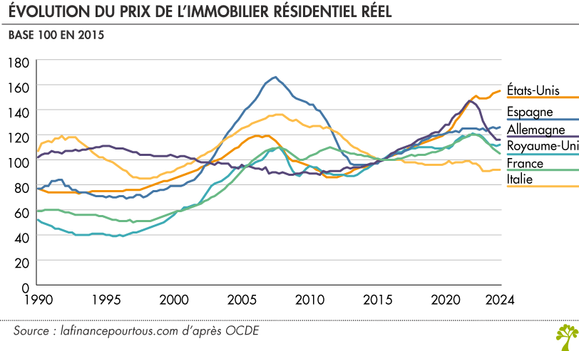 Évolution du prix de l’immobilier résidentiels