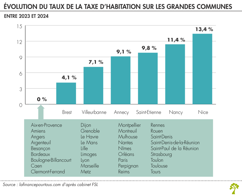 Évolution du taux de la taxe d’habitation sur les grandes communes 